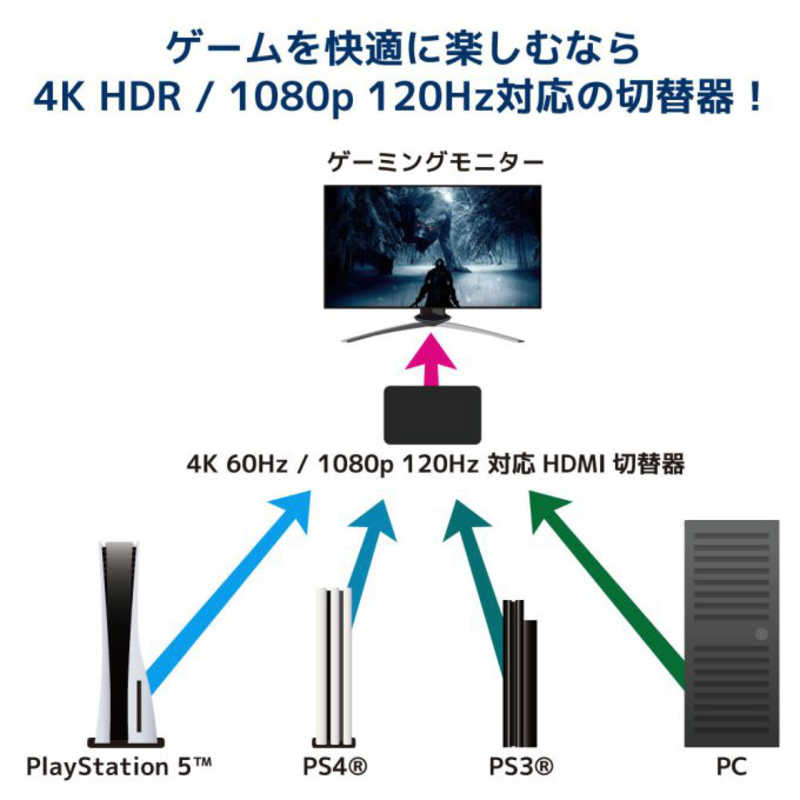 ラトックシステム ラトックシステム 4K60Hz対応 3入力1出力 HDMI切替器 ［3入力 ／1出力 ／4K対応 ／手動］ RSHDSW314KZ RSHDSW314KZ