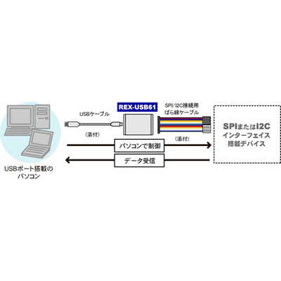 ラトックシステム SPI/I2Cプロトコルエミュレーター REXUSB61 の通販