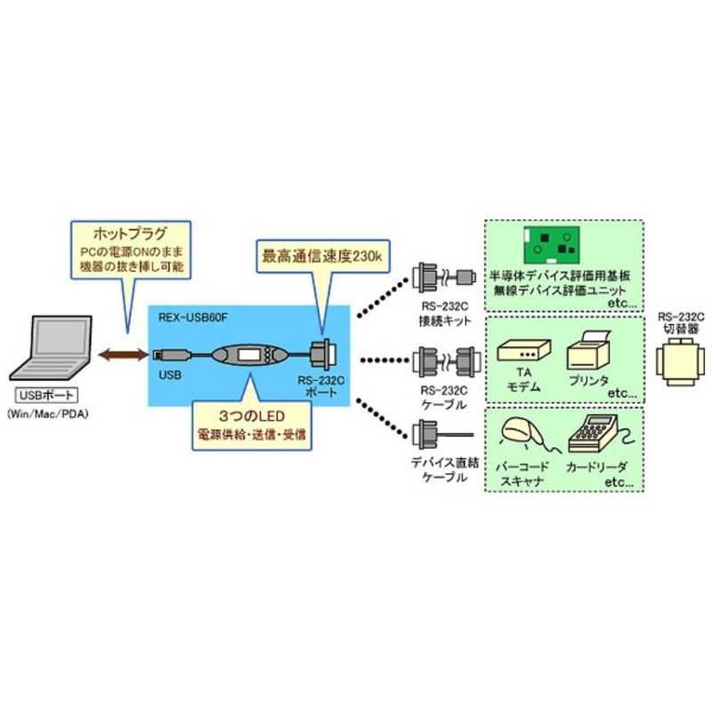 ラトックシステム ラトックシステム 2.5m USBシリアル変換ケーブル (A)⇔(D-sub9ピン) REX-USB60F-25 REX-USB60F-25