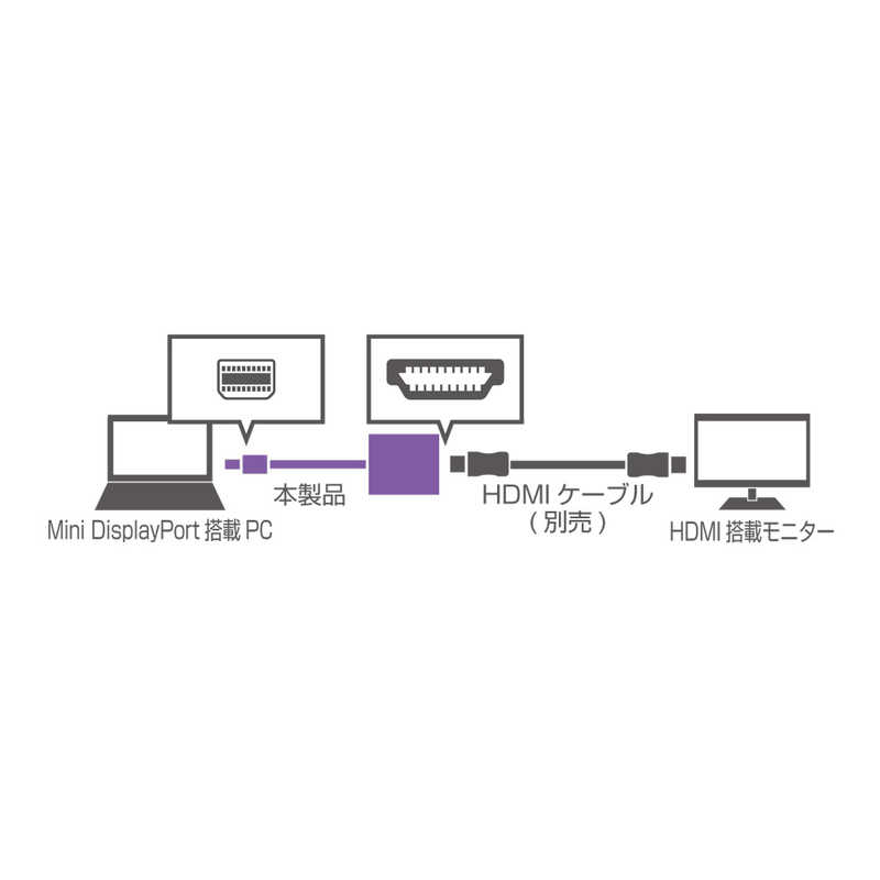 ミヨシ ミヨシ 変換アダプタ  Mini DisplayPort ⇔ HDMI  0.17m BMA-HDWH BMA-HDWH