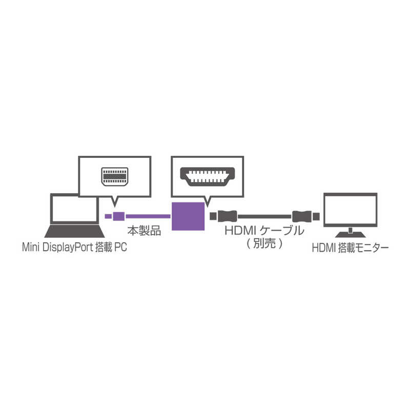 ナカバヤシ ナカバヤシ 変換アダプタ  Mini DisplayPort ⇔ HDMI  0.17m BMA-HDWH BMA-HDWH