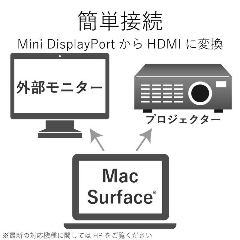 エレコム　ELECOM エレコム　ELECOM Mini DisplayPort - HDMI変換アダプタ ホワイト [0.15m /HDMI⇔miniDisplayPort] AD-MDPHDMIWH AD-MDPHDMIWH