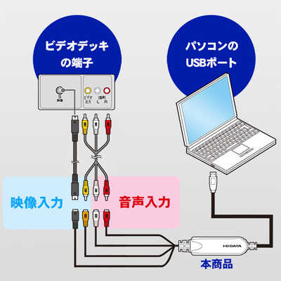 IOデータ USB接続ビデオキャプチャー GV-USB2/HQ