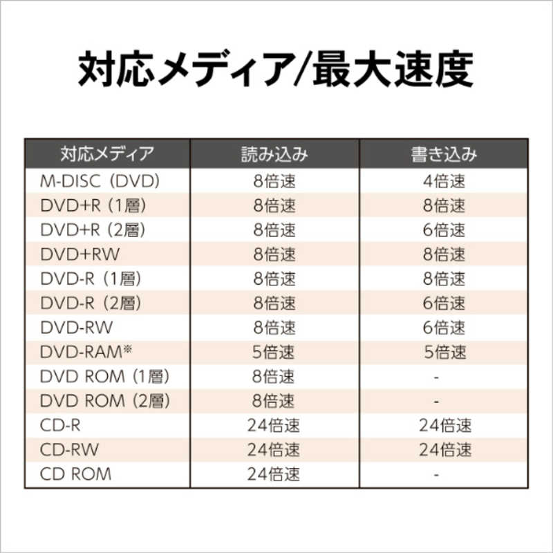 IOデータ IOデータ Type-C対応 保存ソフト付きポータブルDVDドライブ Win   Mac  ホワイト   USB-A USB-C  DVRP-UC8W DVRP-UC8W