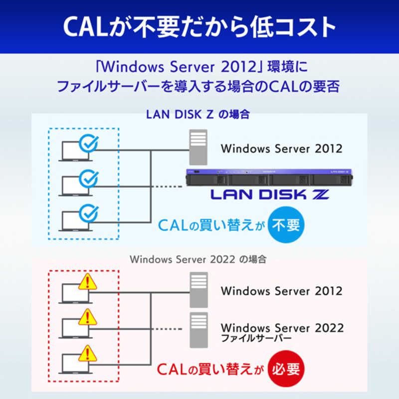 IOデータ IOデータ Windows Server IoT 2022 for Storage Workgroup 4ドライブ1Uラック法人向けNAS ［据え置き型］ HDL4-Z22WATB32U HDL4-Z22WATB32U