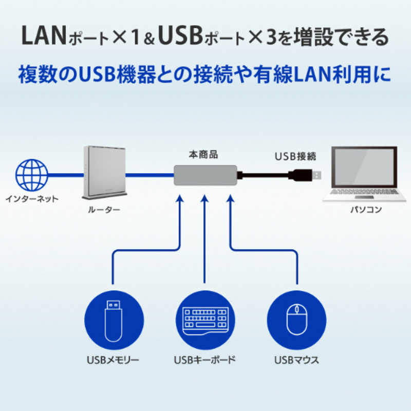 IOデータ IOデータ LAN変換アダプタ ［USB-A オス→メス LAN /USB-Ax3］ 1Gbps対応(Windows11対応)  US3-HB3ETG2/C US3-HB3ETG2/C