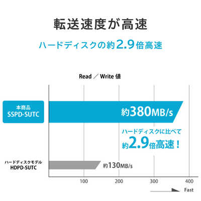 IOデータ 外付けSSD BizDAS ［500GB /ポータブル型］ ブラック SSPD