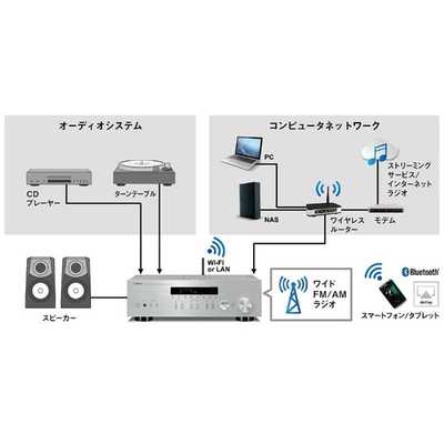 ヤマハ YAMAHA 【ハイレゾ音源対応】ネットワークレシーバー (シルバｰ