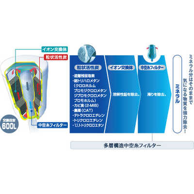 東レ コンパクトサイズ高除去タイプ交換カートリッジ｢トレビーノ