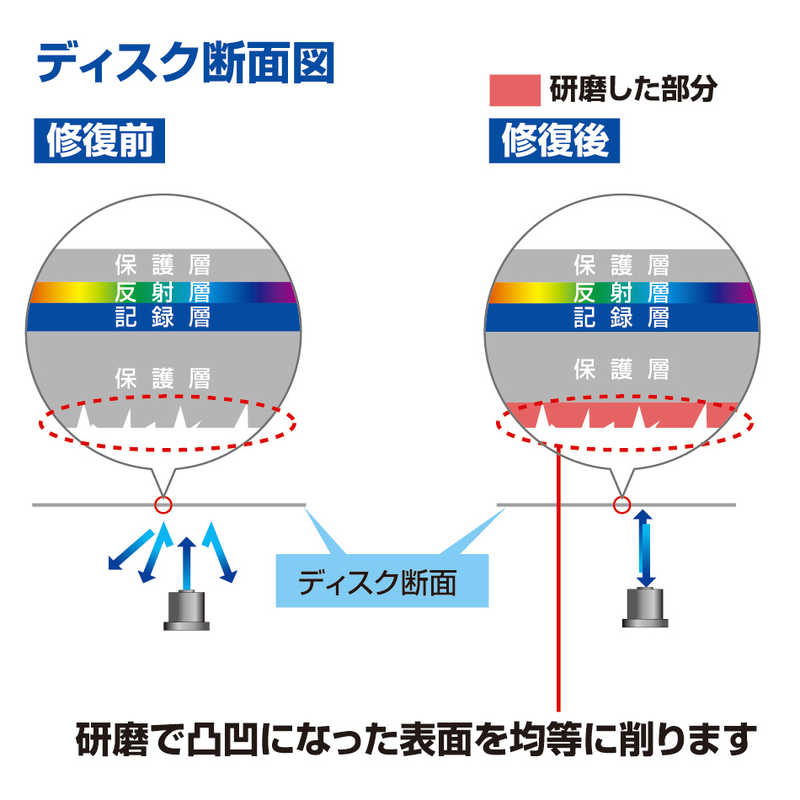 サンワサプライ サンワサプライ ディスク自動修復機 研磨タイプ CD-RE2AT CD-RE2AT