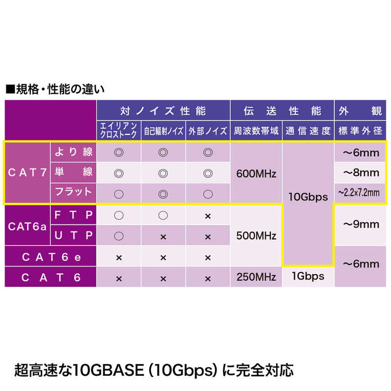 サンワサプライ サンワサプライ カテゴリー7対応 LANケーブル 10ギガビットイーサネット対応(5.0m) KB-T7ME-05BKR KB-T7ME-05BKR