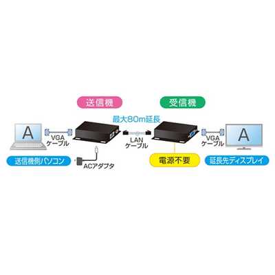 サンワサプライ モニタ延長機 ディスプレイエクステンダｰ(受信機電源