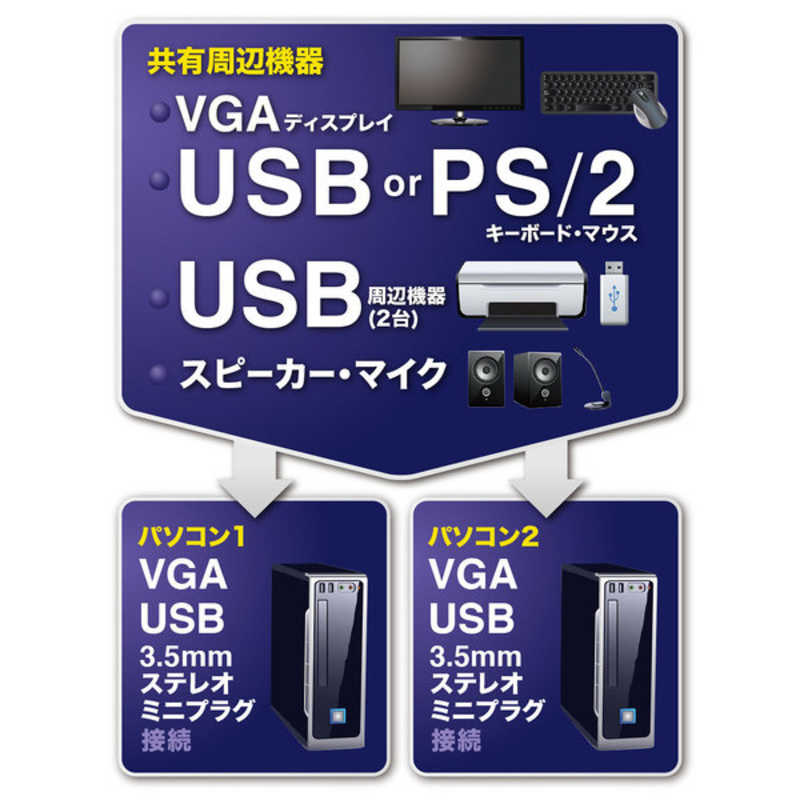 サンワサプライ サンワサプライ USB･PS/2コンソール両対応パソコン自動切替器(2:1) SW-KVM2HVCN SW-KVM2HVCN