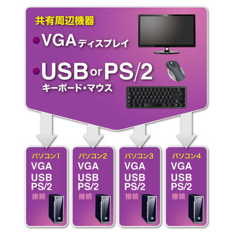 サンワサプライ PS/2・USB両対応パソコン自動切替器(8:1) SW-KVM8UP