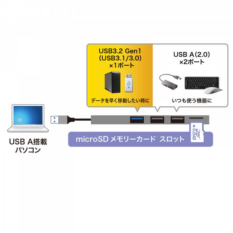 サンワサプライ サンワサプライ スリムハブ USB 3.2 Gen1+USB2.0 コンボ （カードリーダー付き） USB-3HC319S USB-3HC319S