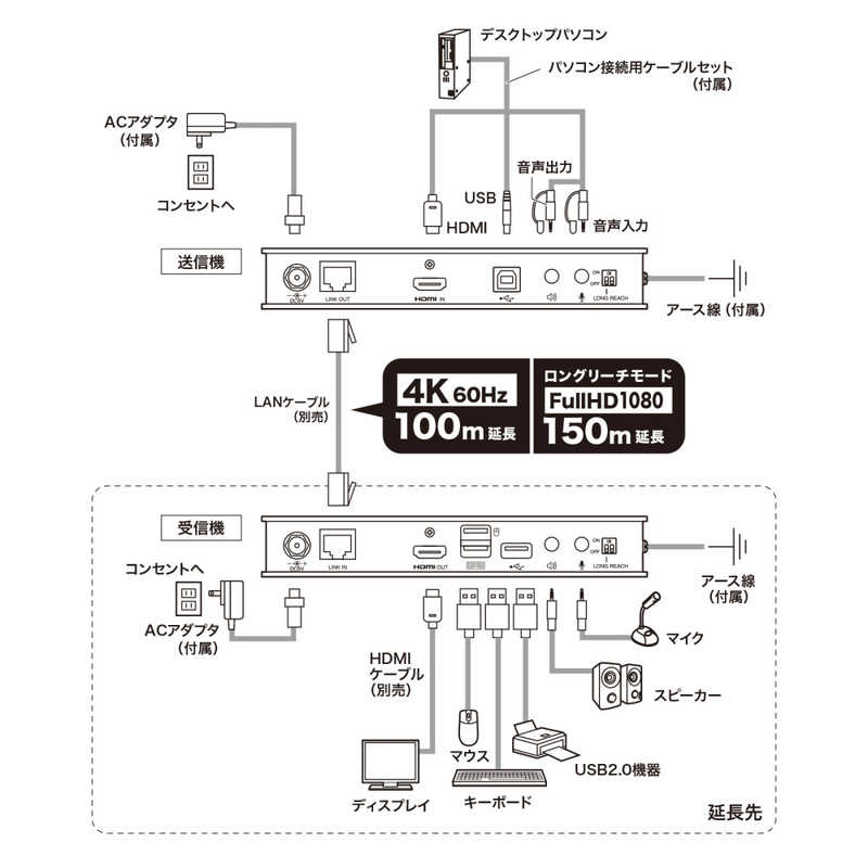 サンワサプライ サンワサプライ KVMエクステンダー (HDMI・USB用) VGA-EXKVMHU2 VGA-EXKVMHU2