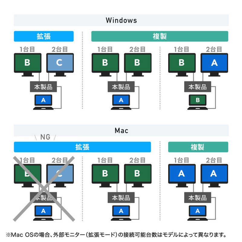 サンワサプライ サンワサプライ USB Type-Cドッキングステーション(スタンド一体型タイプ) USB-CVDK18 USB-CVDK18