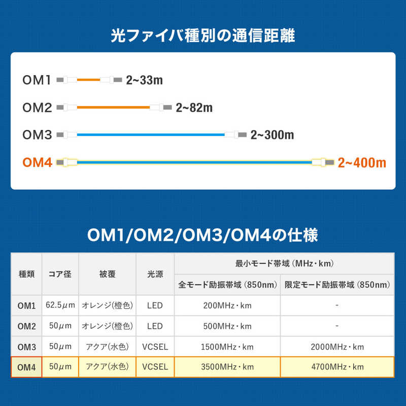 サンワサプライ サンワサプライ メガネ型光ファイバケーブル(マルチ50μmOM4、LC×2LC×2、10m) HKB-OM4LCLC-10 HKB-OM4LCLC-10