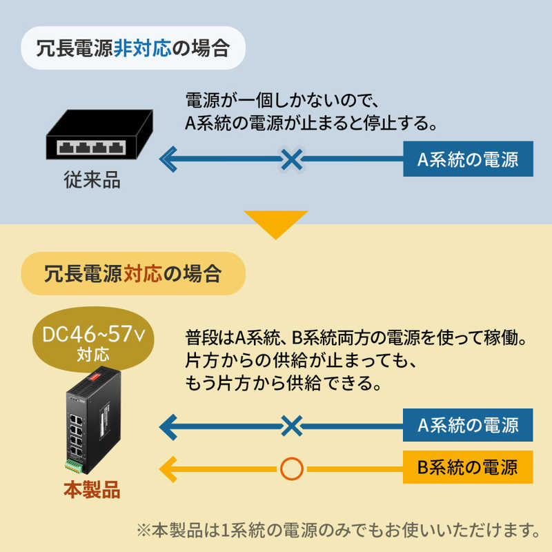 サンワサプライ サンワサプライ 産業用ギガビット対応PoEスイッチングハブ(IEEE802.3bt/8ポート) LAN-GIGAPOEFA84 LAN-GIGAPOEFA84
