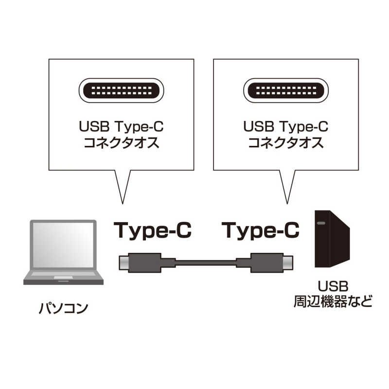 サンワサプライ サンワサプライ 1.0m[USB-C ⇔ USB-C]3.1 Gen2ケーブル 充電･転送 USB PD対応 KU31-CCP510 ブラック KU31-CCP510 ブラック