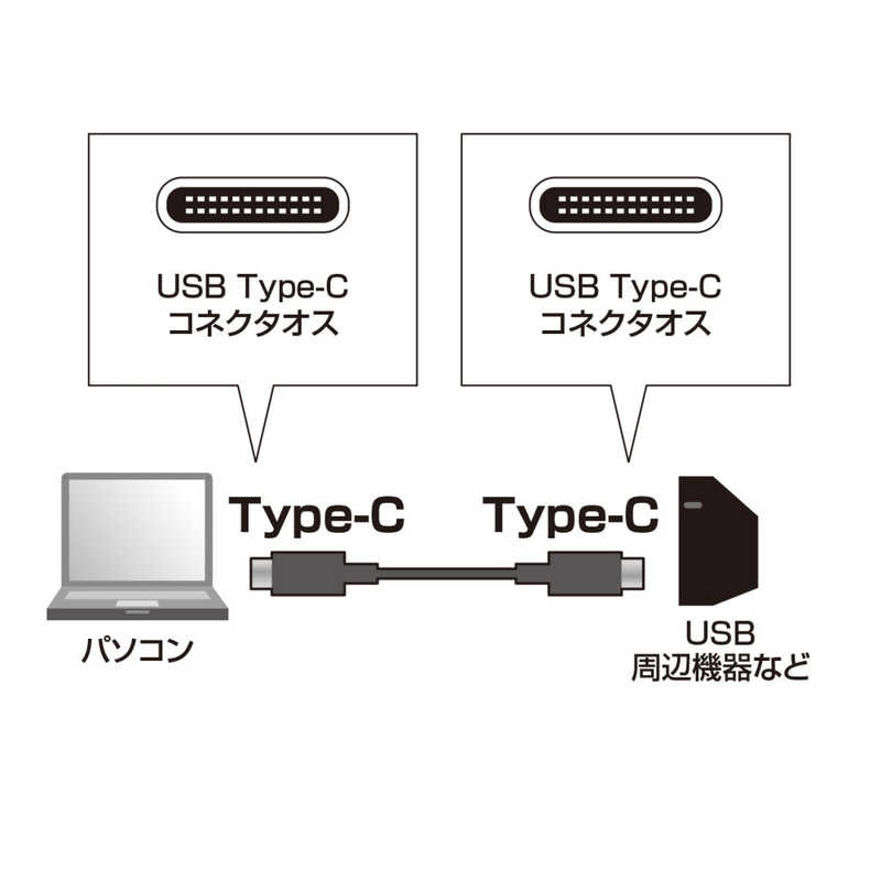 サンワサプライ サンワサプライ 1.0m[USB-C ⇔ USB-C]3.1ケーブル 充電･転送 USB PD対応 3A KU30-CCP310 ブラック KU30-CCP310 ブラック