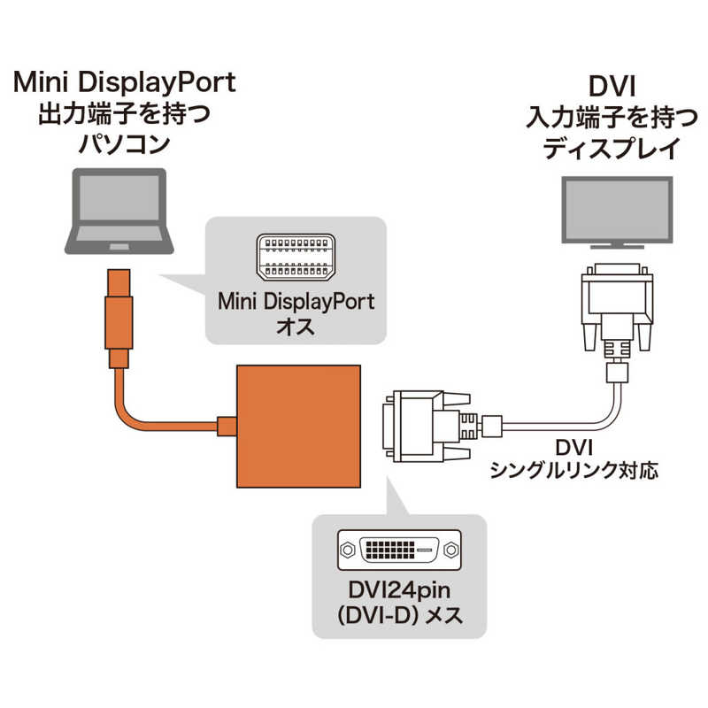 サンワサプライ サンワサプライ 0.10m[Mini DisplayPort オス→メス DVI] 変換アダプタ ホワイト AD-MDPDVA01 AD-MDPDVA01
