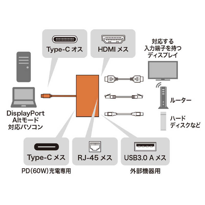 サンワサプライ サンワサプライ USB Type C-HDMIマルチ変換アダプタ with LAN PD60W対応 AD-ALCMHL AD-ALCMHL