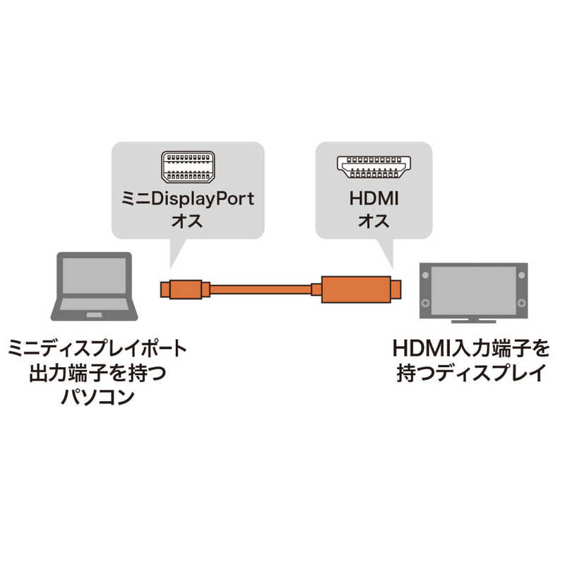 サンワサプライ サンワサプライ 2m[HDMI ⇔ miniDisplayPort]変換ケーブル HDR対応 KC-MDPHDRA20 KC-MDPHDRA20