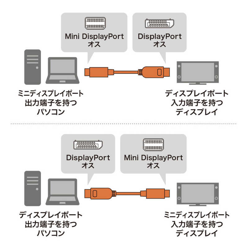 サンワサプライ サンワサプライ 1.5m[DisplayPort ⇔ Mini DisplayPort] 変換ケーブル ブラック KC-DPM14015 KC-DPM14015
