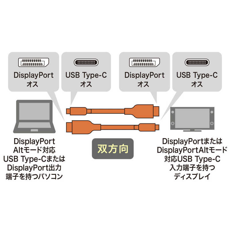 サンワサプライ サンワサプライ TypeC-DisplayPort変換ケーブル (双方向)1.5m KC-ALCDPR15 KC-ALCDPR15