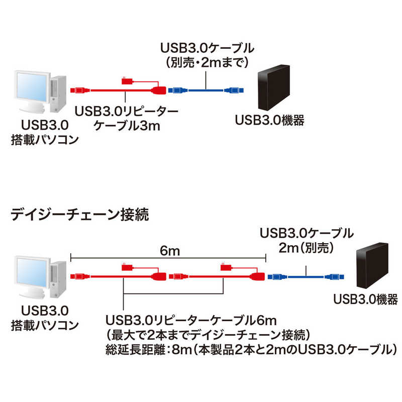 までとなり サンワサプライ - 通販 - PayPayモール 3m延長USB3.2