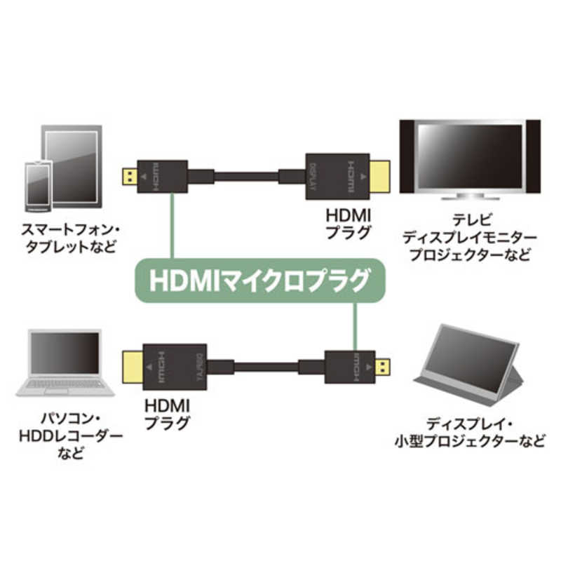 サンワサプライ サンワサプライ イーサネット対応ハイスピードHDMIマイクロケーブル KM-HD23-15K KM-HD23-15K