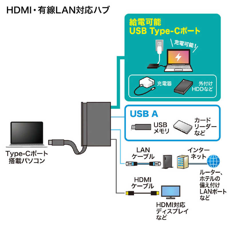サンワサプライ サンワサプライ USB Type-Cドッキングハブ PD100W対応 USB-3TCH16BK USB-3TCH16BK