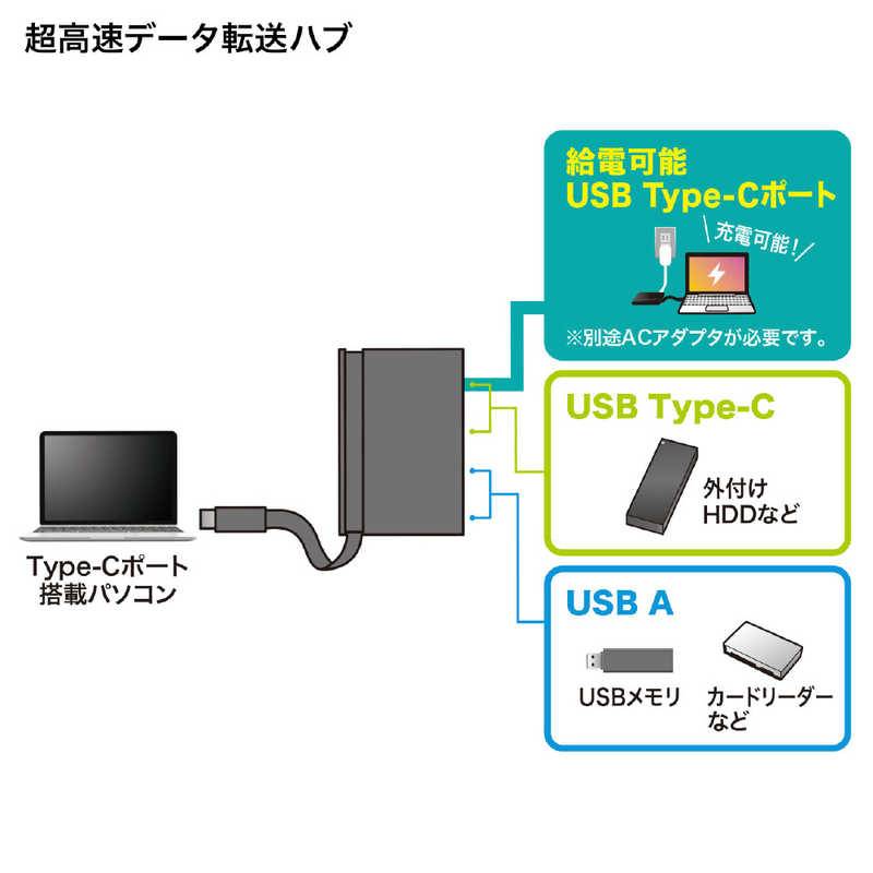 サンワサプライ サンワサプライ USB3.1 Gen2対応 Type-Cハブ USB-3TCH17BK USB-3TCH17BK