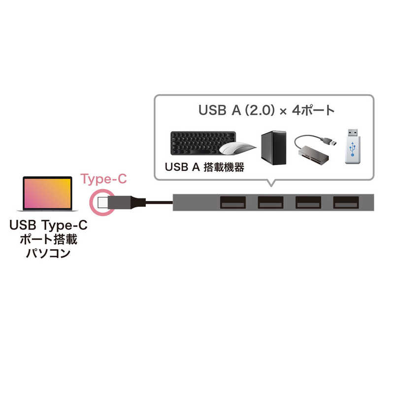 サンワサプライ サンワサプライ USB Type-C USB2.0 4ポート スリムハブ USB2TCH23SN USB2TCH23SN