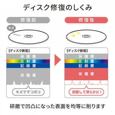 サンワサプライ ディスク自動修復機(研磨タイプ) CDRE3AT の通販
