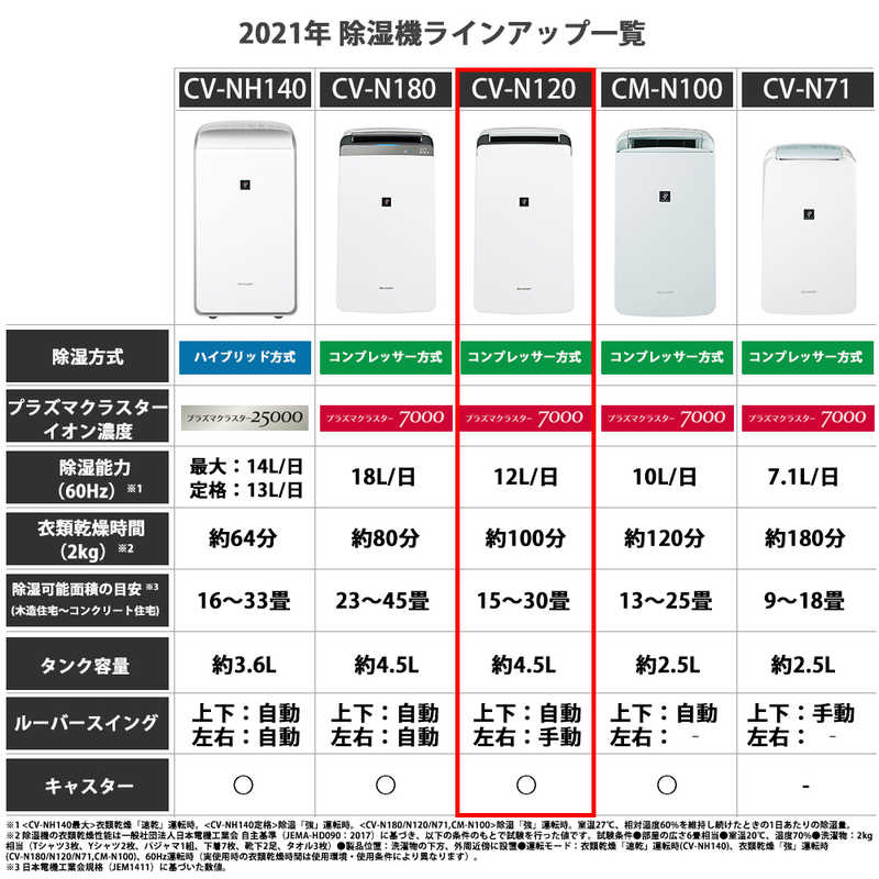 シャープ　SHARP シャープ　SHARP 衣類乾燥除湿機 コンプレッサー方式 木造15畳まで 鉄筋30畳まで CV-N120-W ホワイト系 CV-N120-W ホワイト系