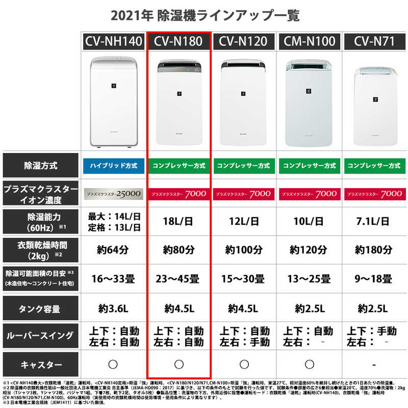 シャープ　SHARP シャープ　SHARP 衣類乾燥除湿機 コンプレッサー方式 木造23畳まで 鉄筋45畳まで CV-N180-W ホワイト系 CV-N180-W ホワイト系