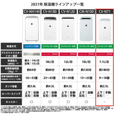 シャープ 衣類乾燥機 除湿機 7.1L / 8畳 / CV-N71-W