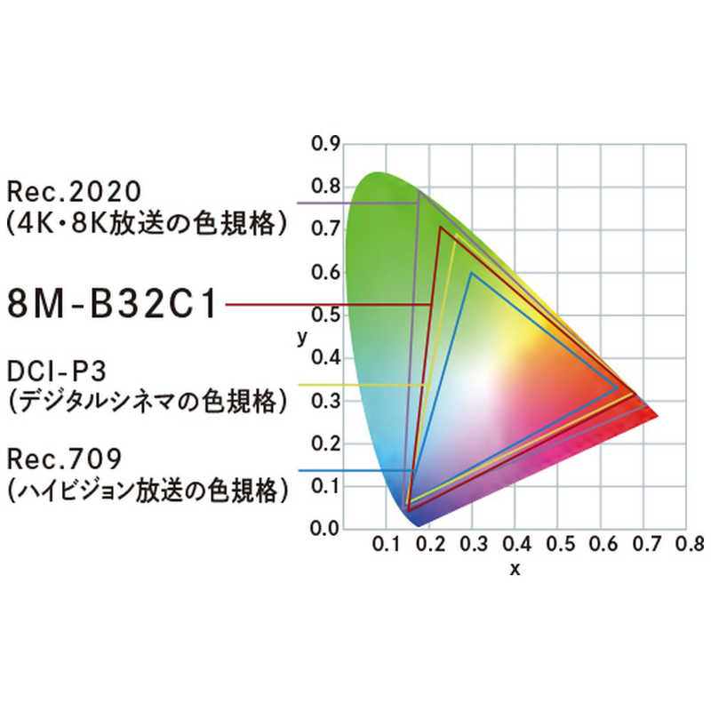シャープ　SHARP シャープ　SHARP PCモニター カラーマネジメントディスプレイ [32型 /8K(7680×4320） /ワイド] 8M-B32C1 8M-B32C1
