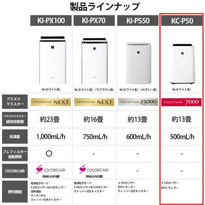 シャープ　SHARP 加湿空気清浄機 プラズマクラスター7000 ホワイト系 空気清浄:23畳まで 加湿(最大):14畳まで PM2.5対応  KC-P50