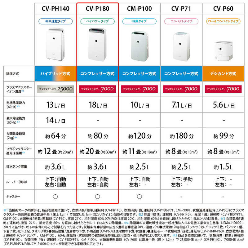 シャープ　SHARP シャープ　SHARP 衣類乾燥除湿機 コンプレッサー方式 木造23畳まで 鉄筋45畳まで CV-P180-W ホワイト系 CV-P180-W ホワイト系