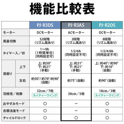 シャープ SHARP 【アウトレット】扇風機 自動首振り機能あり