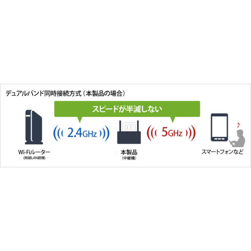 BUFFALO BUFFALO 無線LAN中継機単体 11ac/n/a/g/b対応 866+300Mbps WEX-1166DHP2 [ac/n/a/g/b] WEX-1166DHP2 [ac/n/a/g/b]