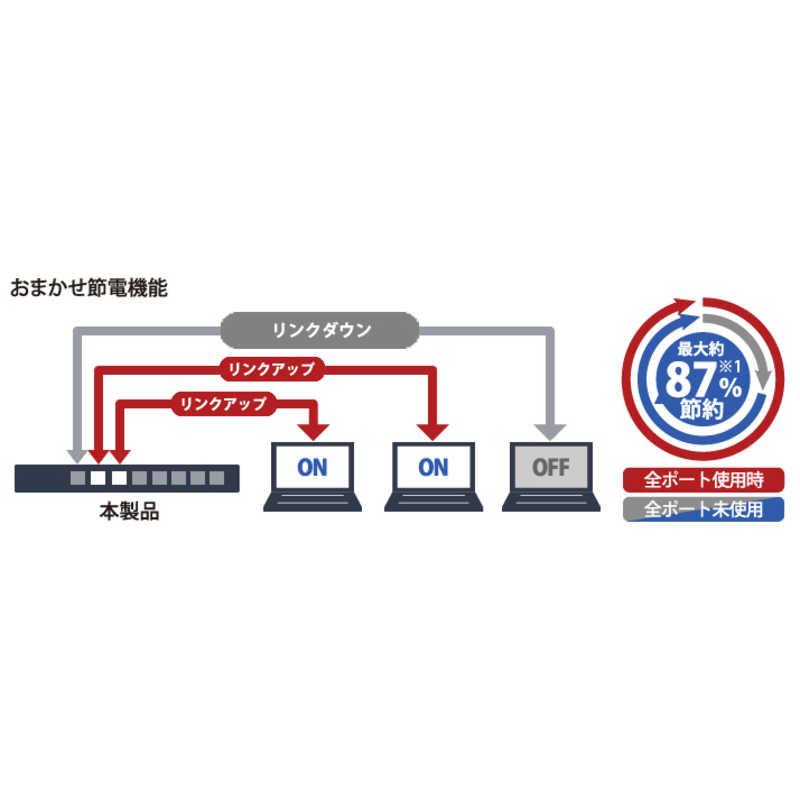 BUFFALO BUFFALO スイッチングハブ[8ポート･Giga対応･ACアダプタ] プラスチック筐体 背面マグネット LSW6-GT-8EP/BK ブラック LSW6-GT-8EP/BK ブラック