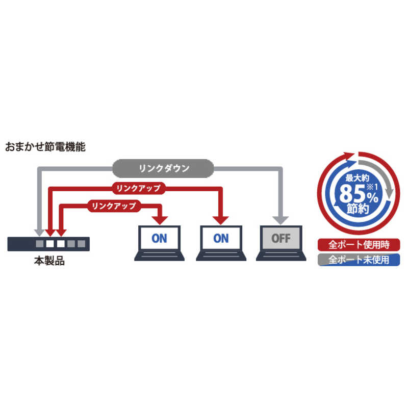 BUFFALO BUFFALO スイッチングハブ[5ポート･Giga対応･ACアダプタ] プラスチック筐体 LSW6-GT-5EPL/BK ブラック LSW6-GT-5EPL/BK ブラック