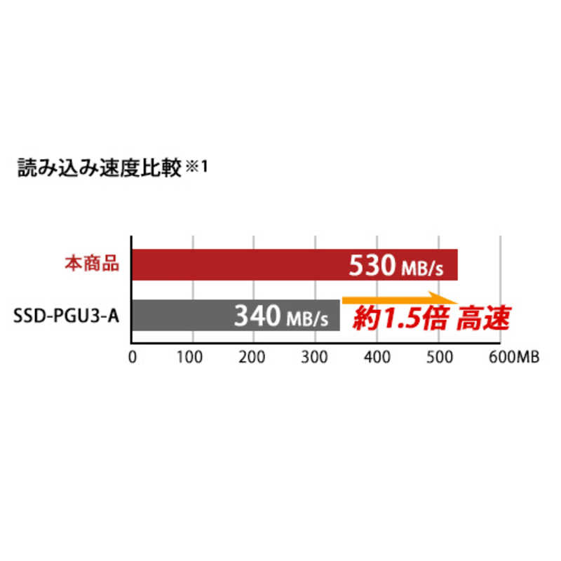 BUFFALO BUFFALO 外付けSSD パソコン用 [ポータブル型 /480GB] SSD-PGM480U3-W ホワイト SSD-PGM480U3-W ホワイト