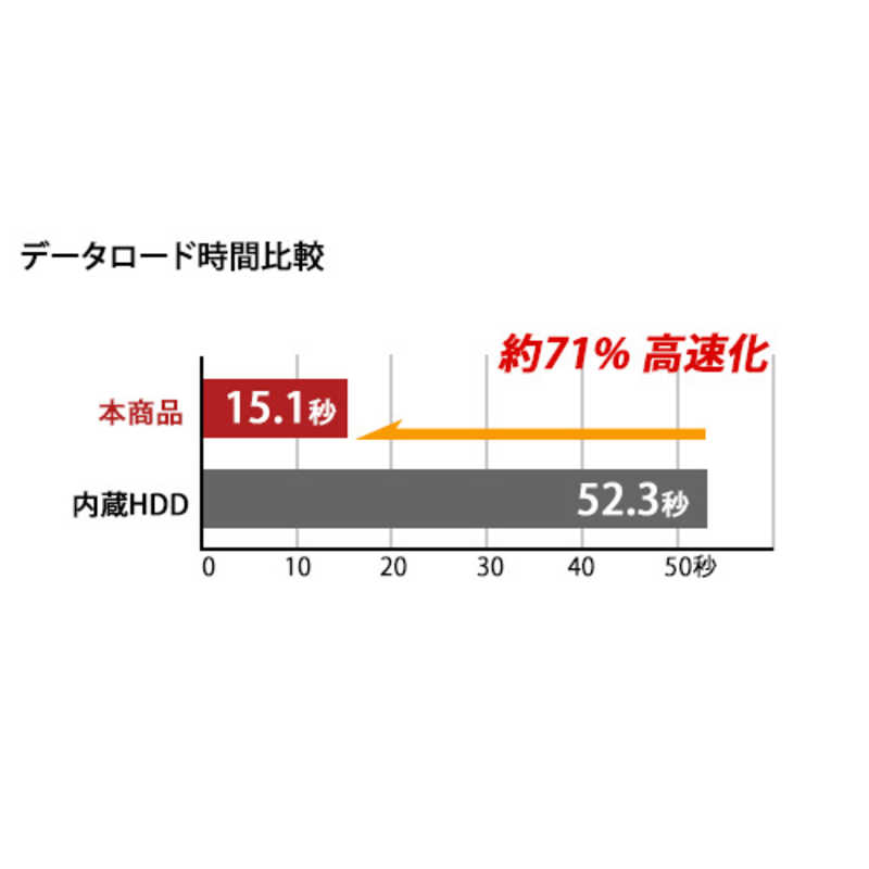 BUFFALO BUFFALO 【アウトレット】外付けSSD パソコン用 [ポータブル型 /960GB] SSD-PGM960U3-W ホワイト SSD-PGM960U3-W ホワイト