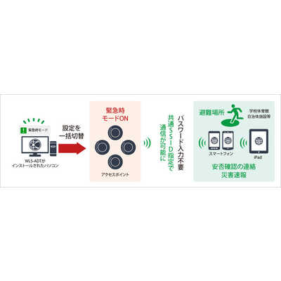 楽天市場】BUFFALO バッファロー 11ac対応 866+866+400Mbps 無線