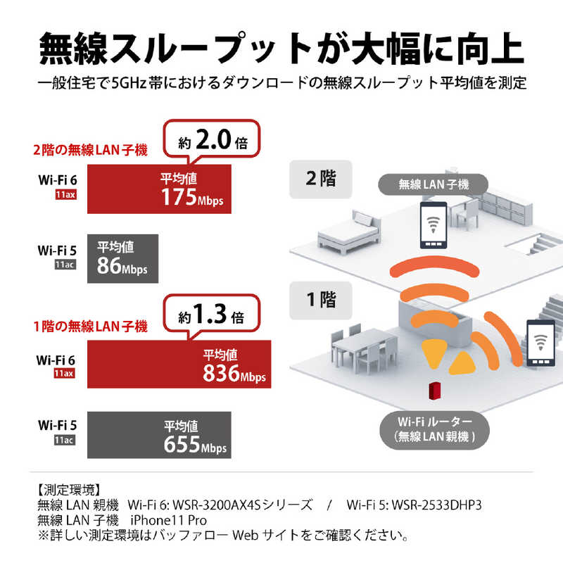BUFFALO BUFFALO 【アウトレット】無線LANルーター(Wi-Fiルーター) Wi-Fi 6(ax)/ac/n/a/g/b 目安：～4LDK/3階建 WSR-3200AX4S-WH WSR-3200AX4S-WH